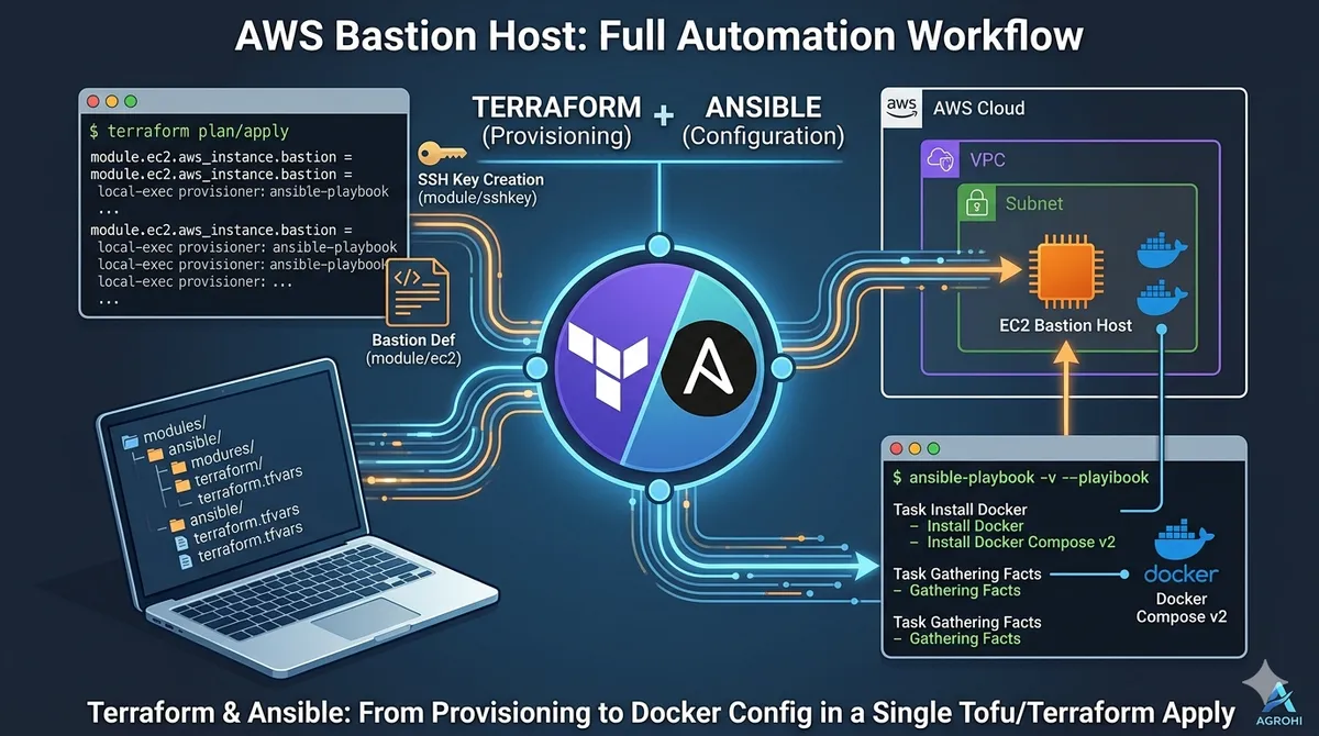 Run Ansible Playbook From Terraform: Provision and Configure EC2 in AWS